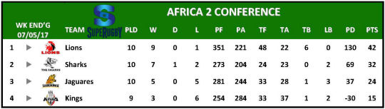 Super Rugby Table Week 11 Africa 2